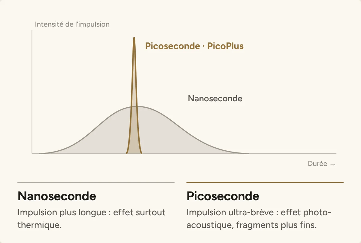 Graphique comparant une impulsion nanoseconde et une impulsion picoseconde